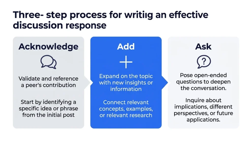 Three-step discussion response format showing Acknowledge, Add, and Ask.