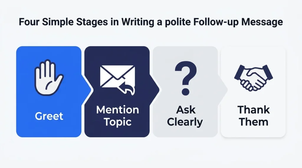 Four steps for writing a polite follow-up message: greet, mention the topic, ask clearly, and thank the recipient.