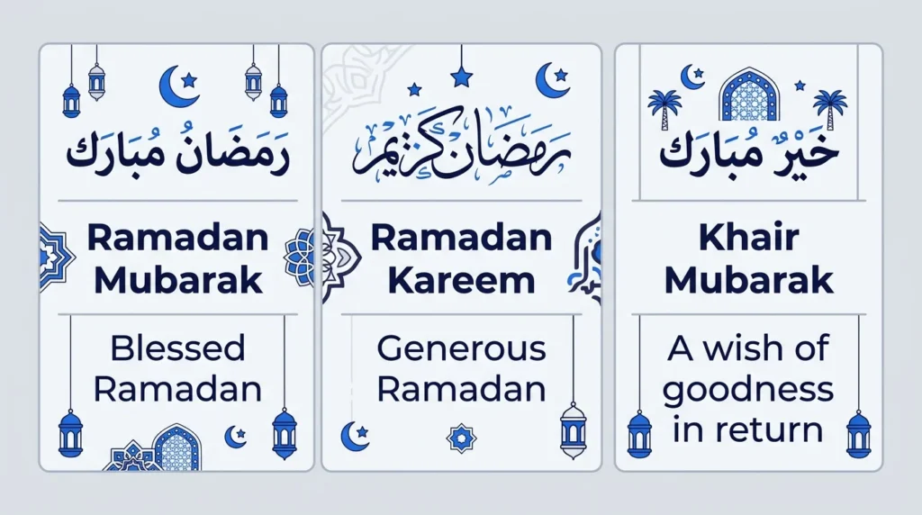Arabic Ramadan greetings with English transliterations and meanings.